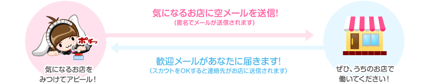 気になるお店に空メールを送信! 歓迎メールがあなたに届きます!